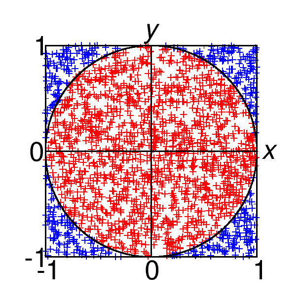 Pi by Monte Carlo