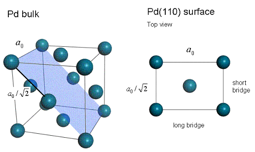 Pd bulk and a top view on the Pd(110) surface. The (110) cleavage plane is highlighted in blue. a0 is the bulk lattice constant, also known as the lattice parameter.