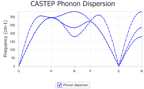 Fe Phonon Dispersion