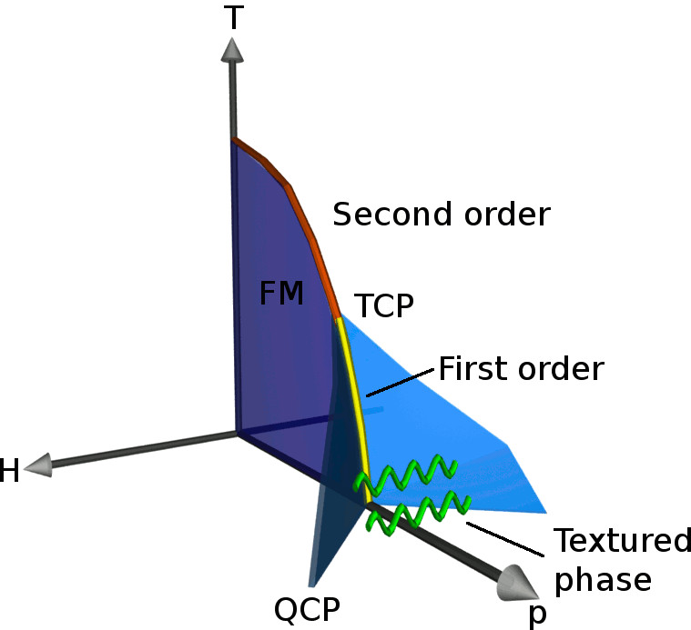 Phase diagram of a ferromagnet