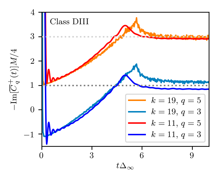 q-body correlation function that shows signatures of supersymmetry