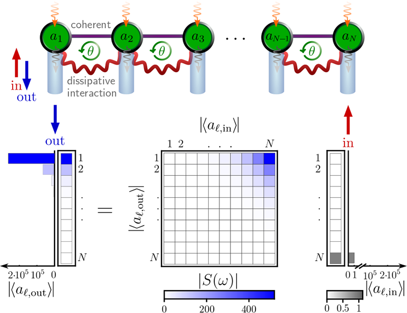 Driven-dissipative cavity chain and its scattering matrix.