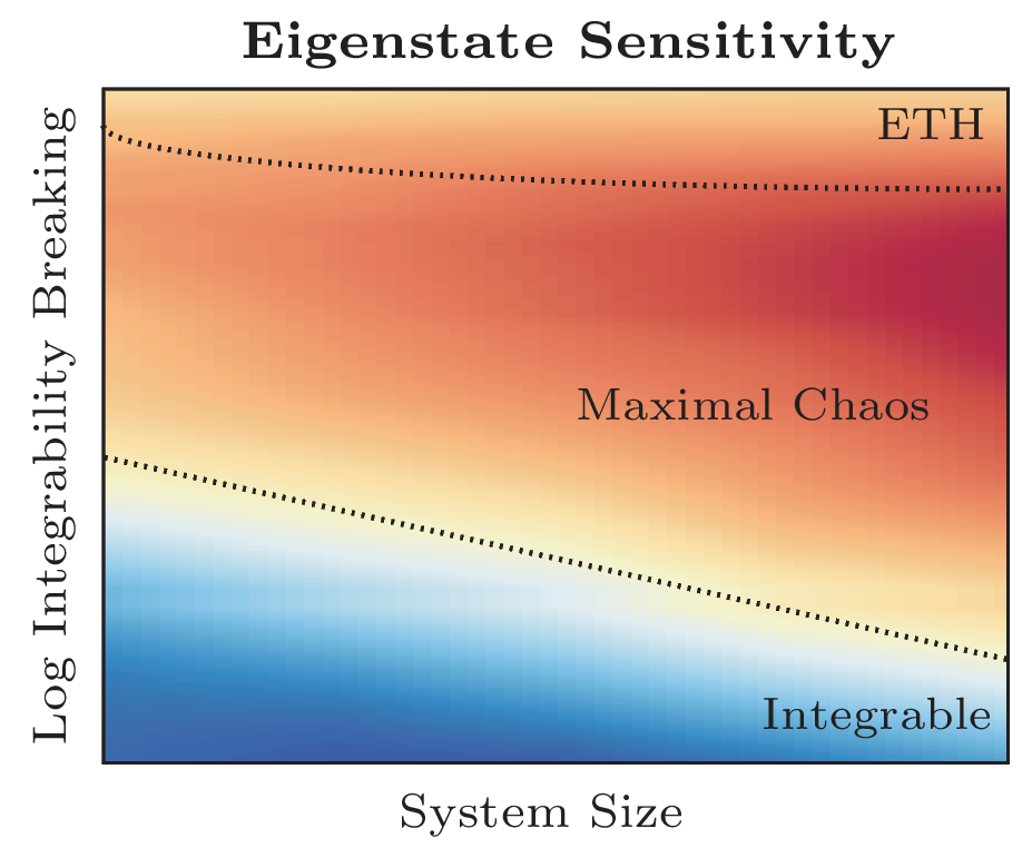  schematic representation of the eigenstate sensitivity to chaos-inducing perturbations.