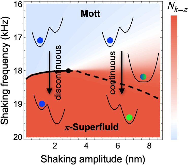 Tuneable quantum phase transitions with metastability in a shaken lattice
