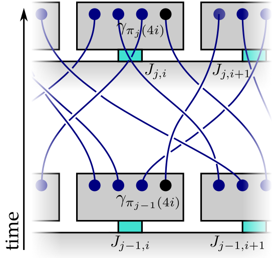 Scheme for random braiding and interaction using Majorana zero modes on superconducting islands