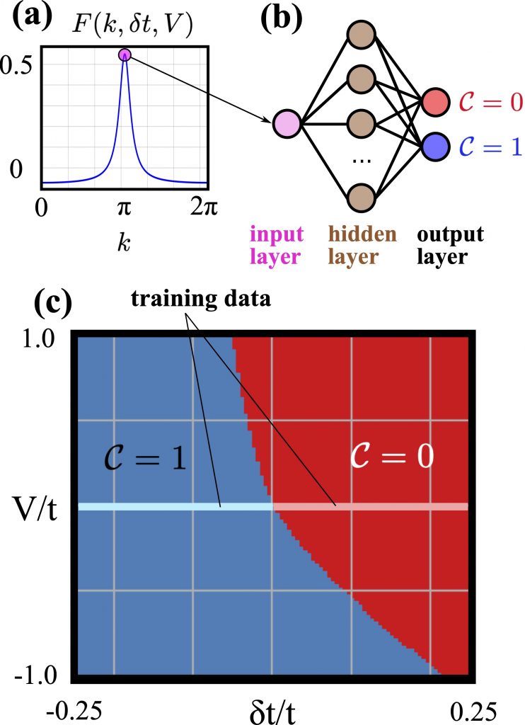 Illustration of how the machine learning algorithm can map out the phase diagram of interacting topological insulators.