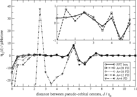 \scalebox{0.52}{\includegraphics*[0cm,0.0cm][27cm,19cm]{skylaris_pseudo_plot_unnormalised_eta_1.eps} }