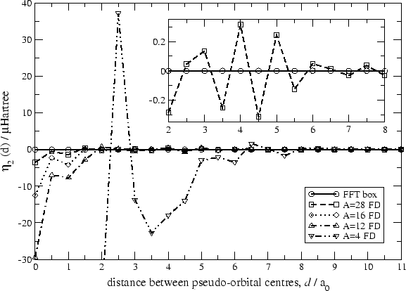 \scalebox{0.52}{\includegraphics*[0cm,0.0cm][27cm,19cm]{skylaris_pseudo_plot_unnormalised_eta_2.eps} }