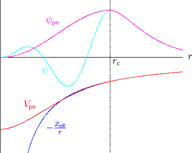 \begin{picture}(285,199)
\put(28,0){\includegraphics [width=8cm]{psfig.eps}}
\pu...
...{\mathrm{ps}}$}}
\put(168,111){$r_{\mathrm c}$}
\put(262,117){$r$}
\end{picture}