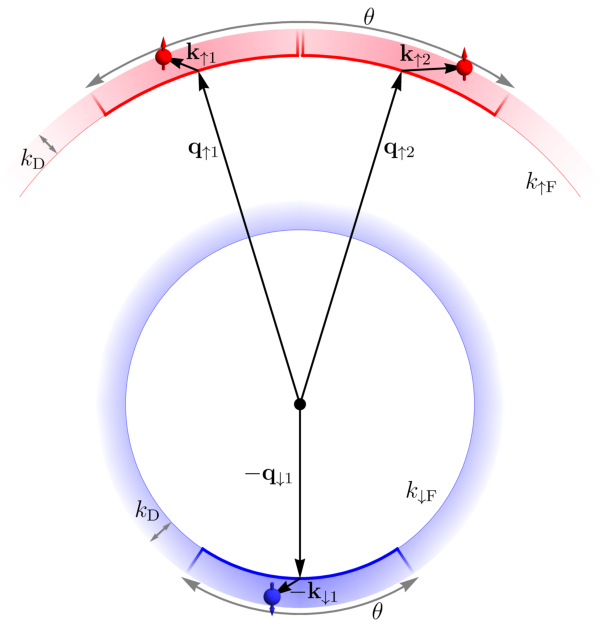 3-tuplet instability on top of Fermi seas