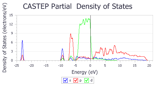 PDOS of (2x1) CO on Pd(110)