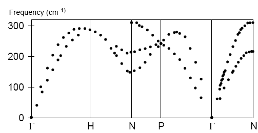 Fe Phonon Dispersion