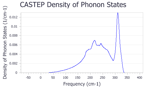 Fe Phonon DOS