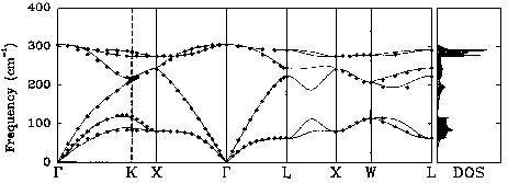 Ge Phonon dispersion