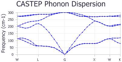 Ge Phonon Dispersion