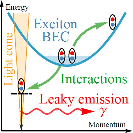 Interaction-driven optical emission from dark exciton BECs