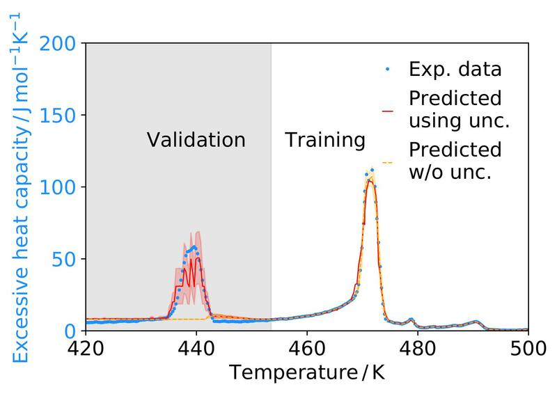 Prediction of the phase transition of PbZr<sub>0.7</sub>Sn<sub>0.3</sub>O<sub>3</sub> crystal at <span>~</span>440 K. Blue points 
are experimental data. The plot includes predictions using uncertainty in dielectric constant (red, error region shaded, R<sup>2</sup> = 0.85 on validation) and without 
uncertainty (orange, error region shaded, R<sup>2</sup> = <span>−</span>0.04 on validation). The grey shaded region is the validation region, 
where predictions are compared against the experimental data.